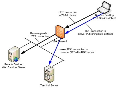 RDP – Remote Desktop Protocol